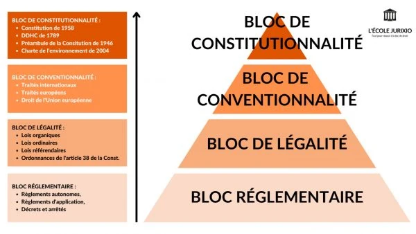 La hiérarchie des normes