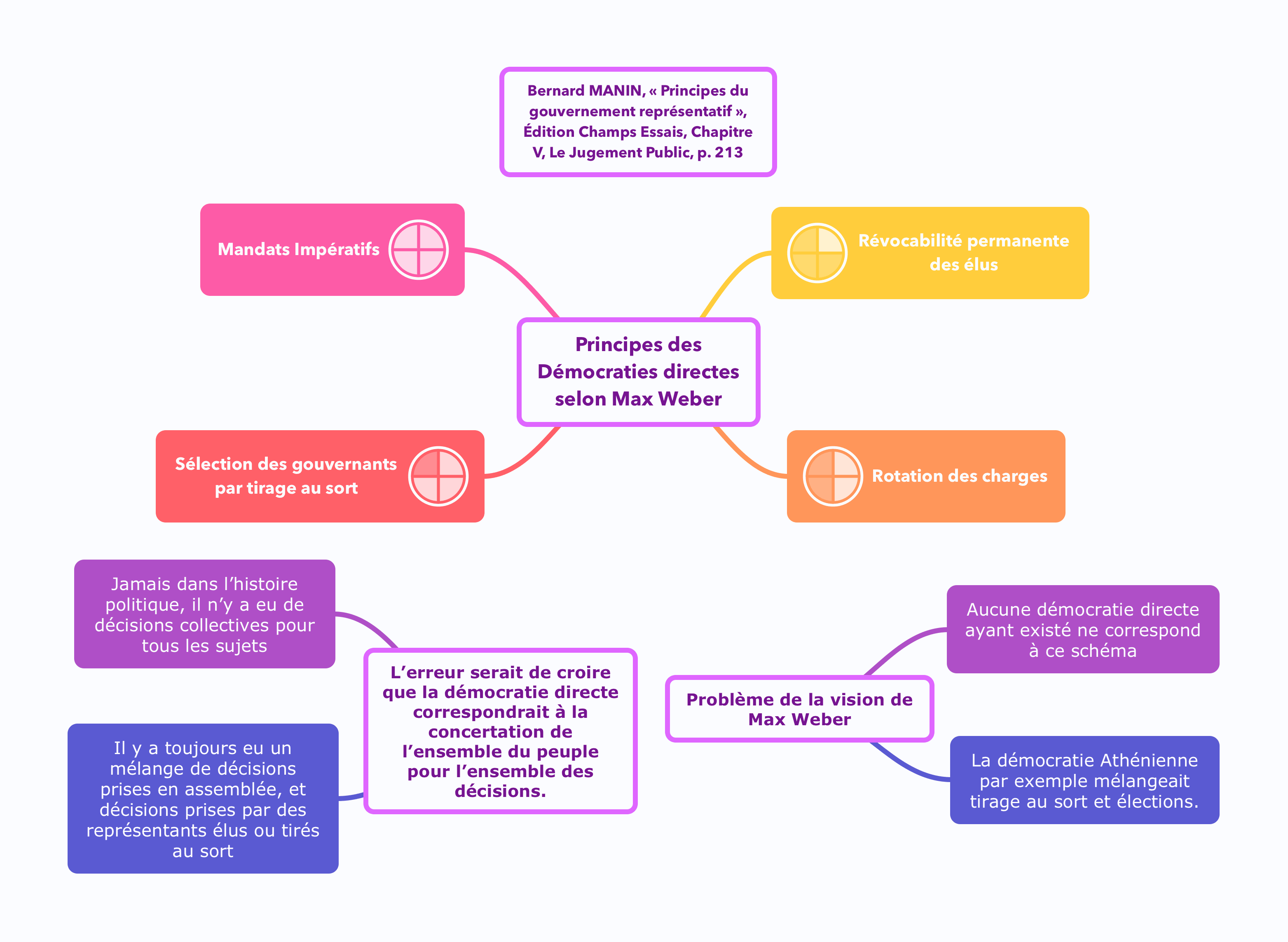 Principes du gouvernement représentatif – Dilectio