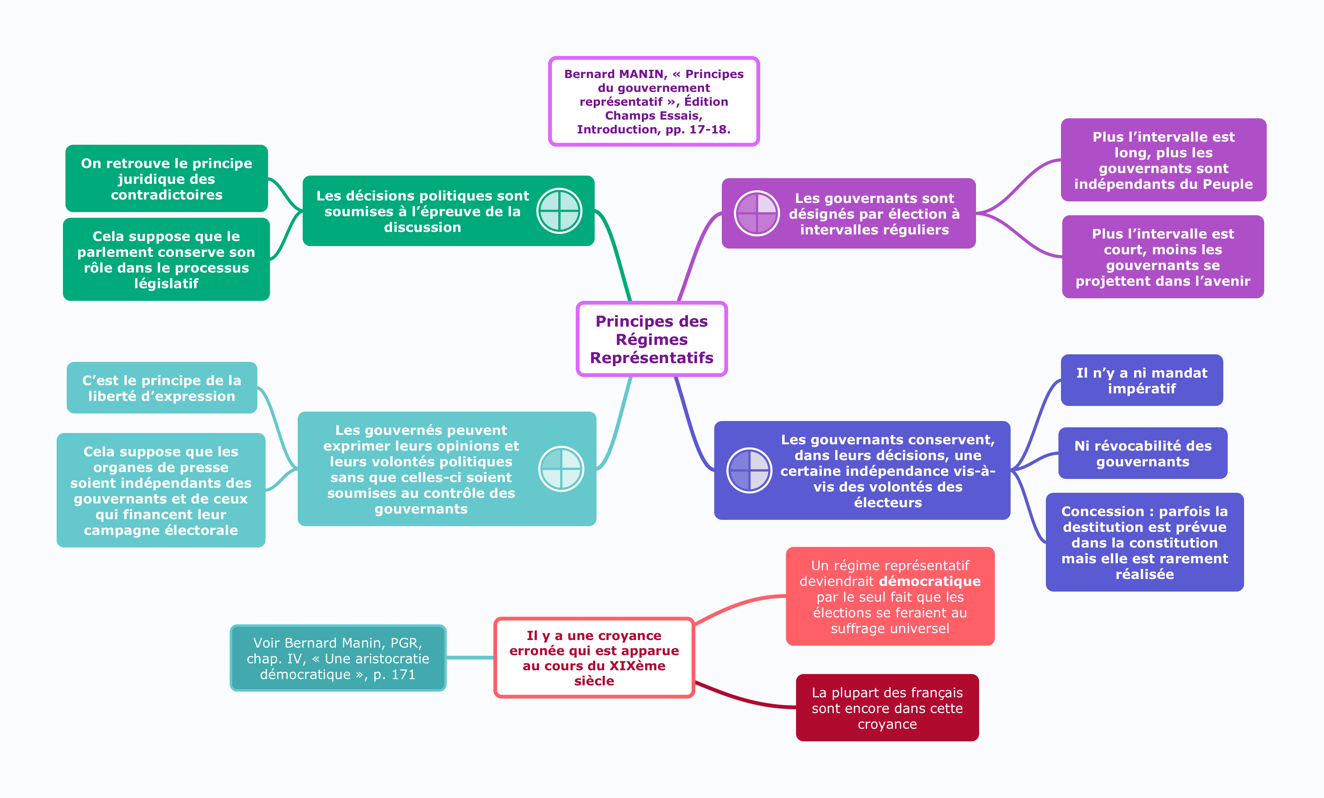 Principes du gouvernement représentatif – Dilectio